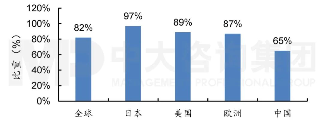 圖2 2010—2016年全球代表性國家企業(yè)綠色專利占比情況，中大咨詢整理