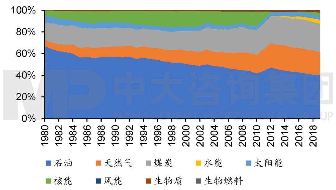 圖3 1980年至2019年日本能源結構。注：數(shù)據(jù)來源于Our world in data，中大咨詢整理