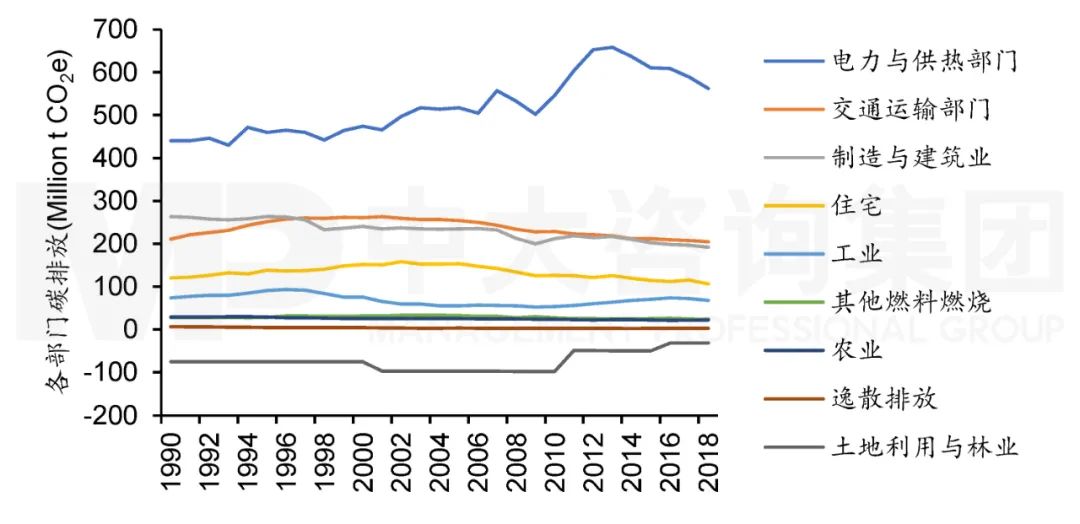 圖5 1990年至2018年日本各部門碳排放。注：數(shù)據(jù)來源于Climate Watch，中大咨詢整理
