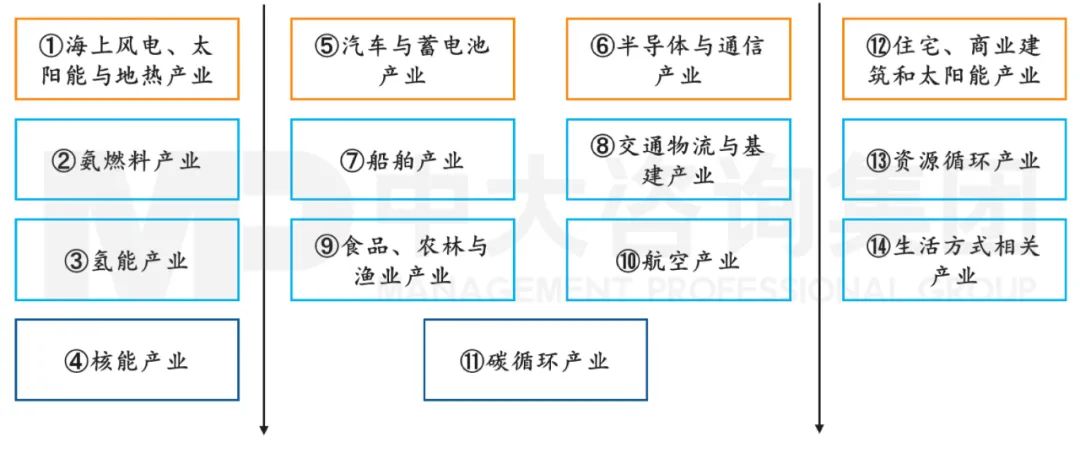 圖6 日本碳中和的產業(yè)分布圖，中大咨詢整理