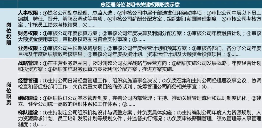 總經理崗位說明關鍵權限職責示意，來源：中大咨詢