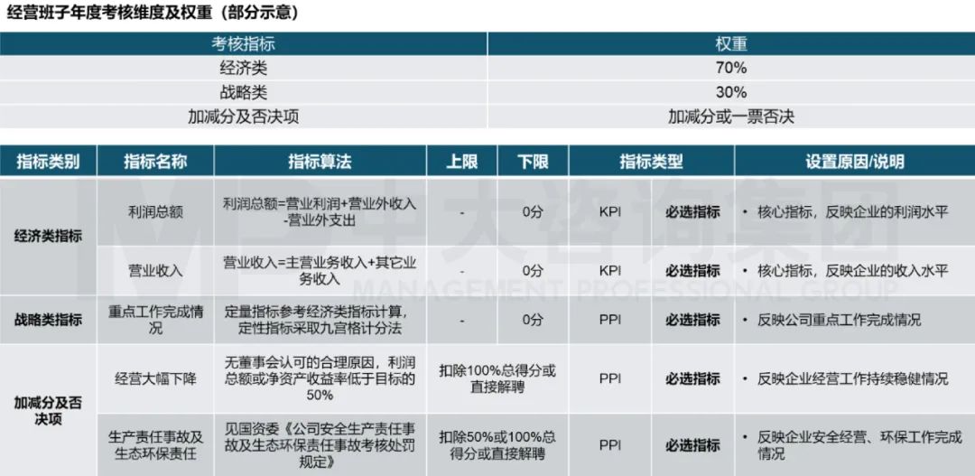 經營班子年度考核維度及權重（部分示意），來源：中大咨詢