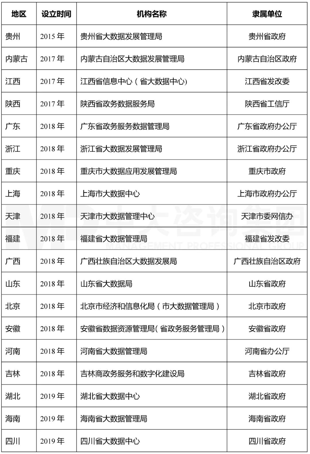 表3 各地區(qū)數(shù)字政府或大數(shù)據(jù)管理機(jī)構(gòu)梳理[2]