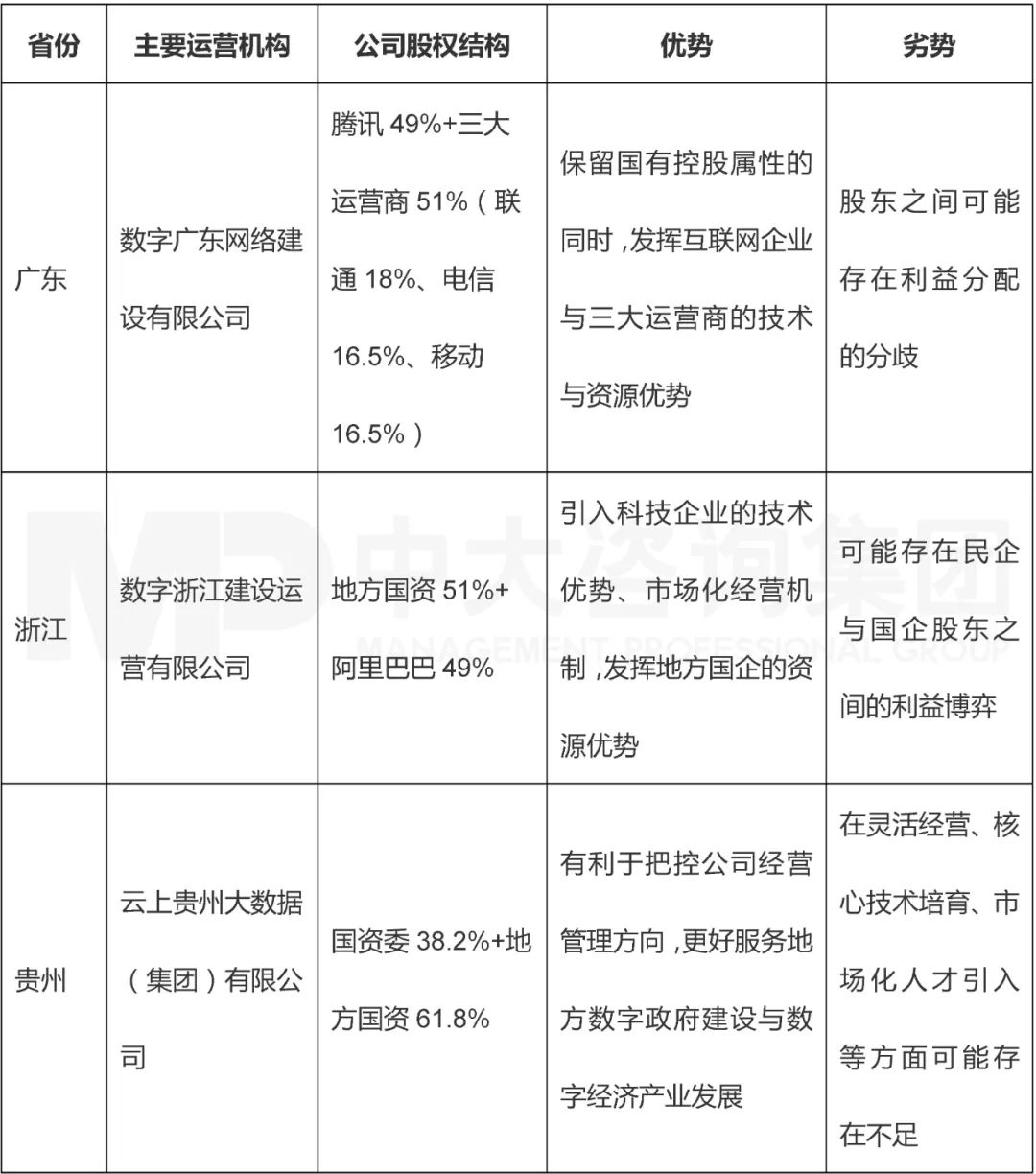 表4 廣東、浙江、貴州三個省份數(shù)字政府運(yùn)營公司股權(quán)結(jié)構(gòu)與優(yōu)劣勢分析