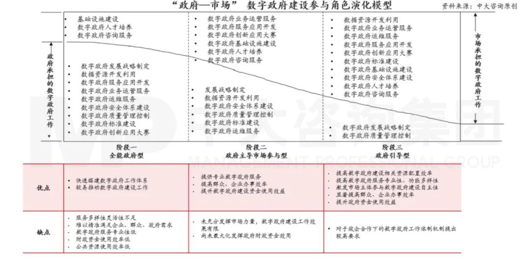 圖1 “政府—市場”數(shù)字政府建設(shè)參與角色演化模型