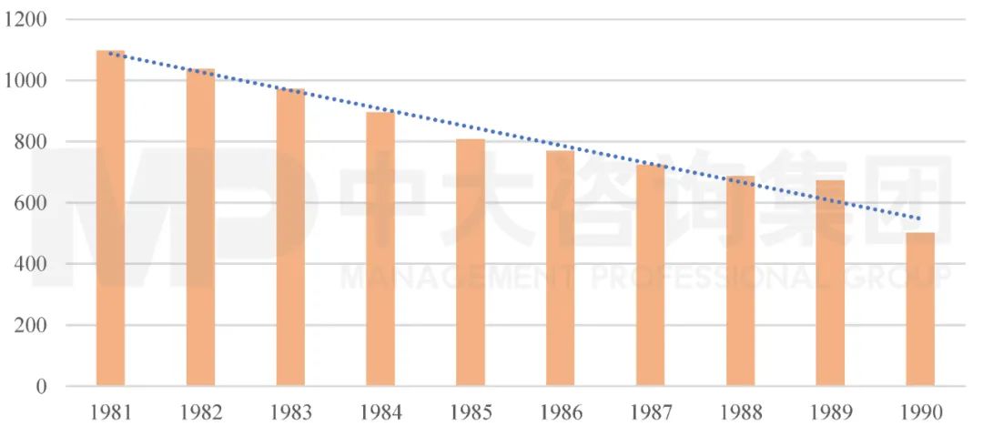 圖1 1981-1990年我國單位GDP能源使用量（單位：購買力平價(jià)美元/千克石油當(dāng)量）。數(shù)據(jù)來源：IEA，世界銀行；中大咨詢整理