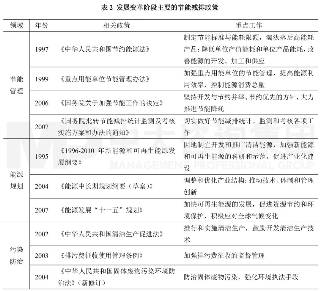 表2 發(fā)展變革階段主要的節(jié)能減排政策。資料來源：中國政府網(wǎng)；中大咨詢整理