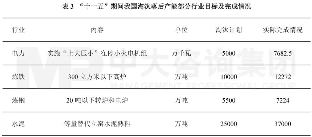 表3 “十一五”期間我國淘汰落后產(chǎn)能部分行業(yè)目標(biāo)及完成情況。資料來源：國家發(fā)改委，《節(jié)能減排綜合性工作方案》