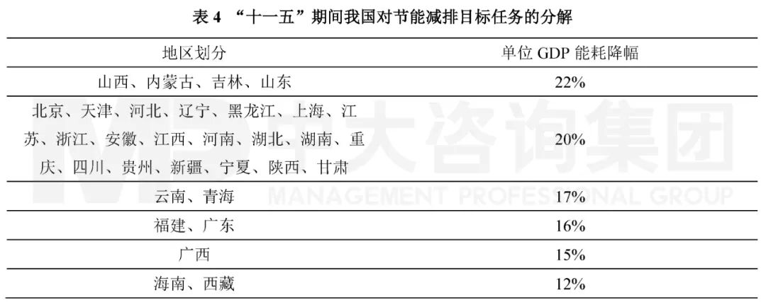 表4 “十一五”期間我國對節(jié)能減排目標(biāo)任務(wù)的分解。資料來源：《國務(wù)院關(guān)于“十一五”期間各地區(qū)單位生產(chǎn)總值能源消耗降低指標(biāo)計(jì)劃的批復(fù)》