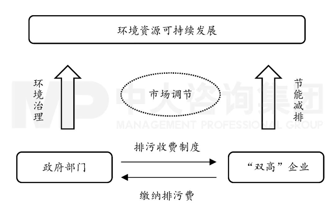 圖2 排污收費(fèi)制度傳導(dǎo)機(jī)制