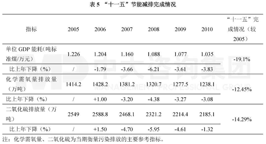 表5 “十一五”節(jié)能減排完成情況。數(shù)據(jù)來源：國家發(fā)改委；中大咨詢整理