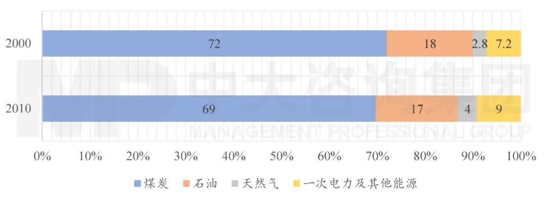 圖3 2000年、2010年我國能源消費(fèi)結(jié)構(gòu)（單位：%）。數(shù)據(jù)來源：國家統(tǒng)計(jì)局；中大咨詢整理