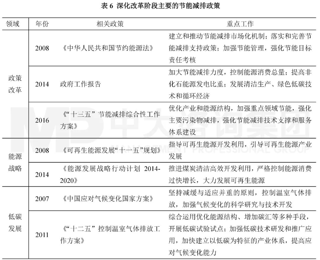 表6 深化改革階段主要的節(jié)能減排政策。資料來源：中國政府網(wǎng)；中大咨詢整理