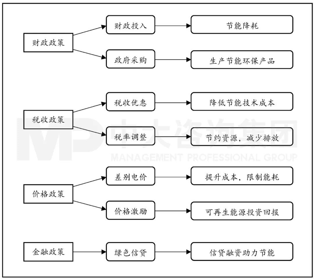 圖4 經(jīng)濟(jì)激勵市場化政策的傳導(dǎo)路徑