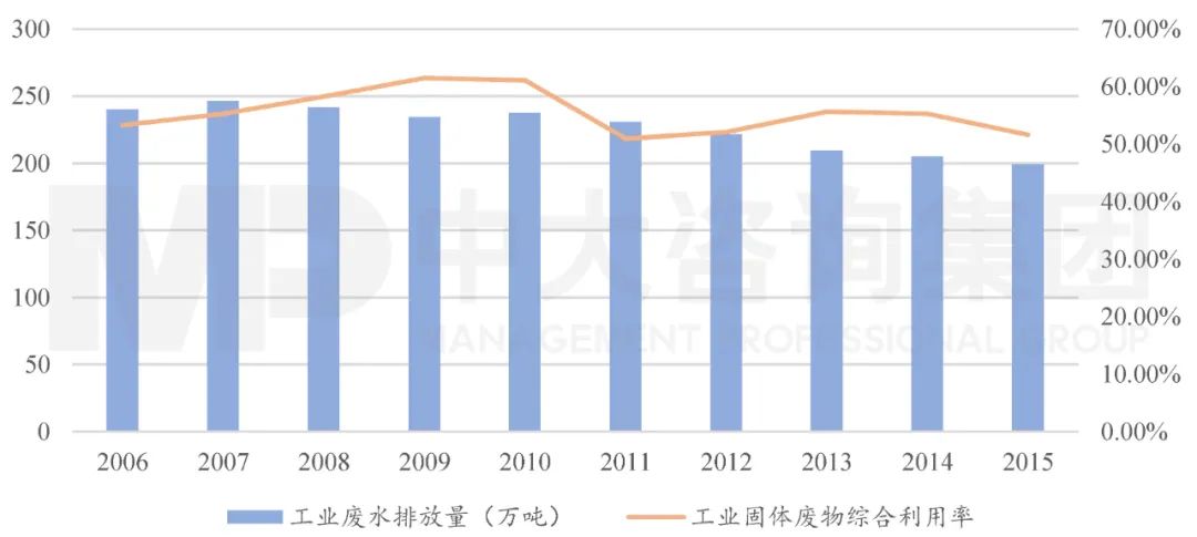 圖6 2006-2015年全國工業(yè)廢水排放及工業(yè)固體廢物處理情況。數(shù)據(jù)來源：2010年、2015年環(huán)境統(tǒng)計(jì)年報(bào)；中大咨詢整理