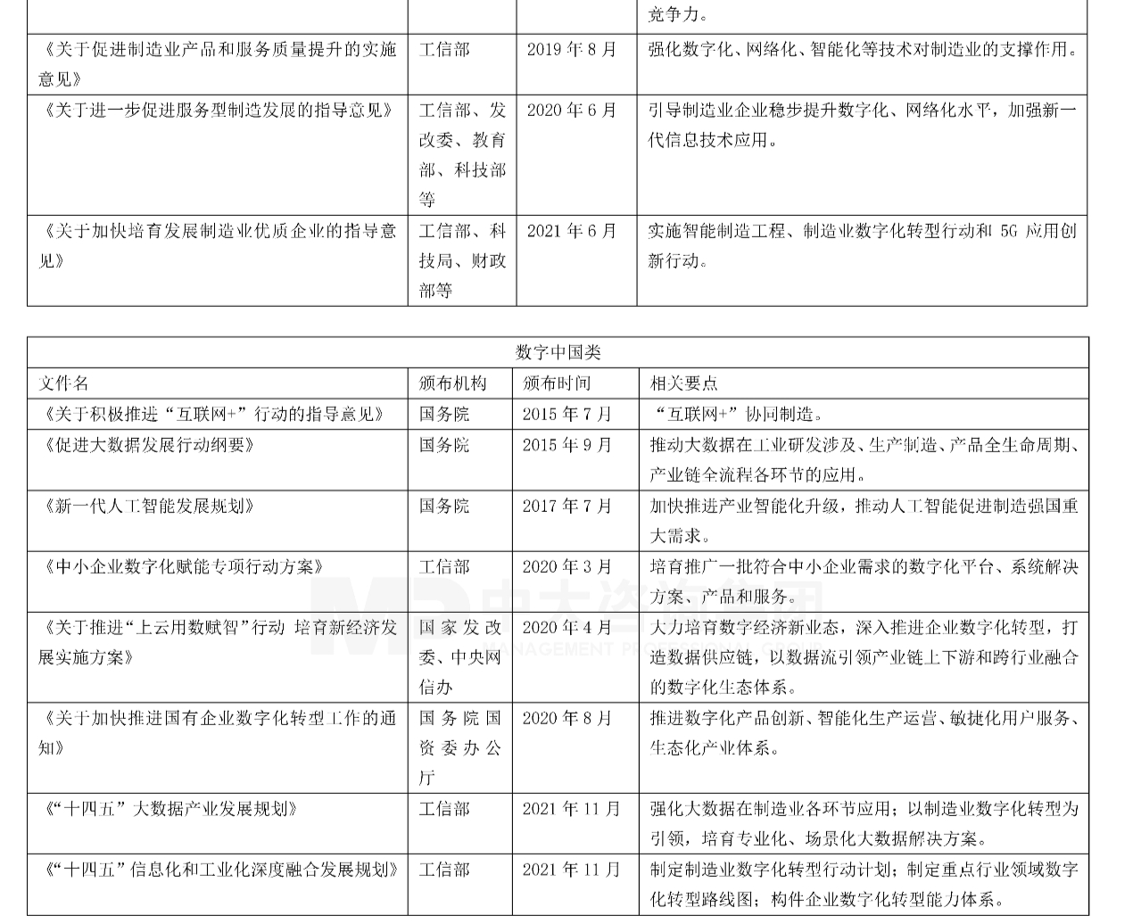 數(shù)字中國類相關(guān)文件，中大咨詢整理