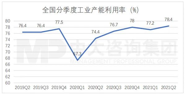 全國分季度工業(yè)產(chǎn)能利用率（%），數(shù)據(jù)來源：國際統(tǒng)計(jì)局，中大咨詢整理