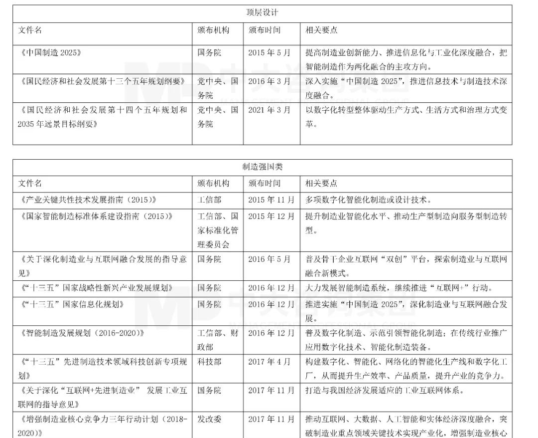 頂層設(shè)計(jì)、制造強(qiáng)國類相關(guān)文件，中大咨詢整理