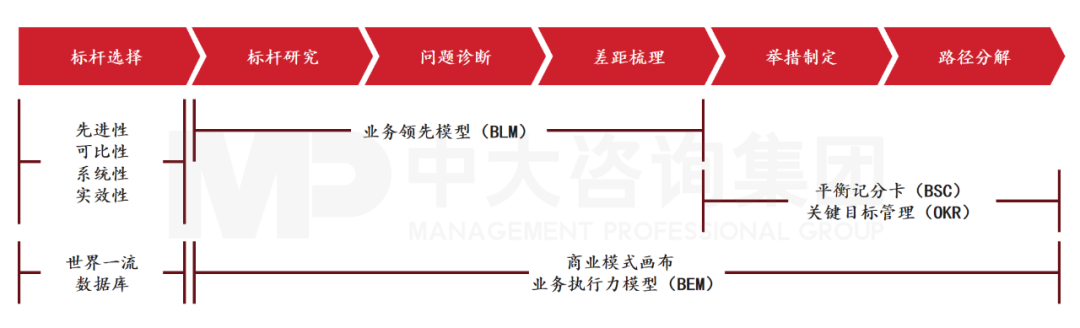 對標(biāo)世界一流的相關(guān)工具方法，來源：中大咨詢