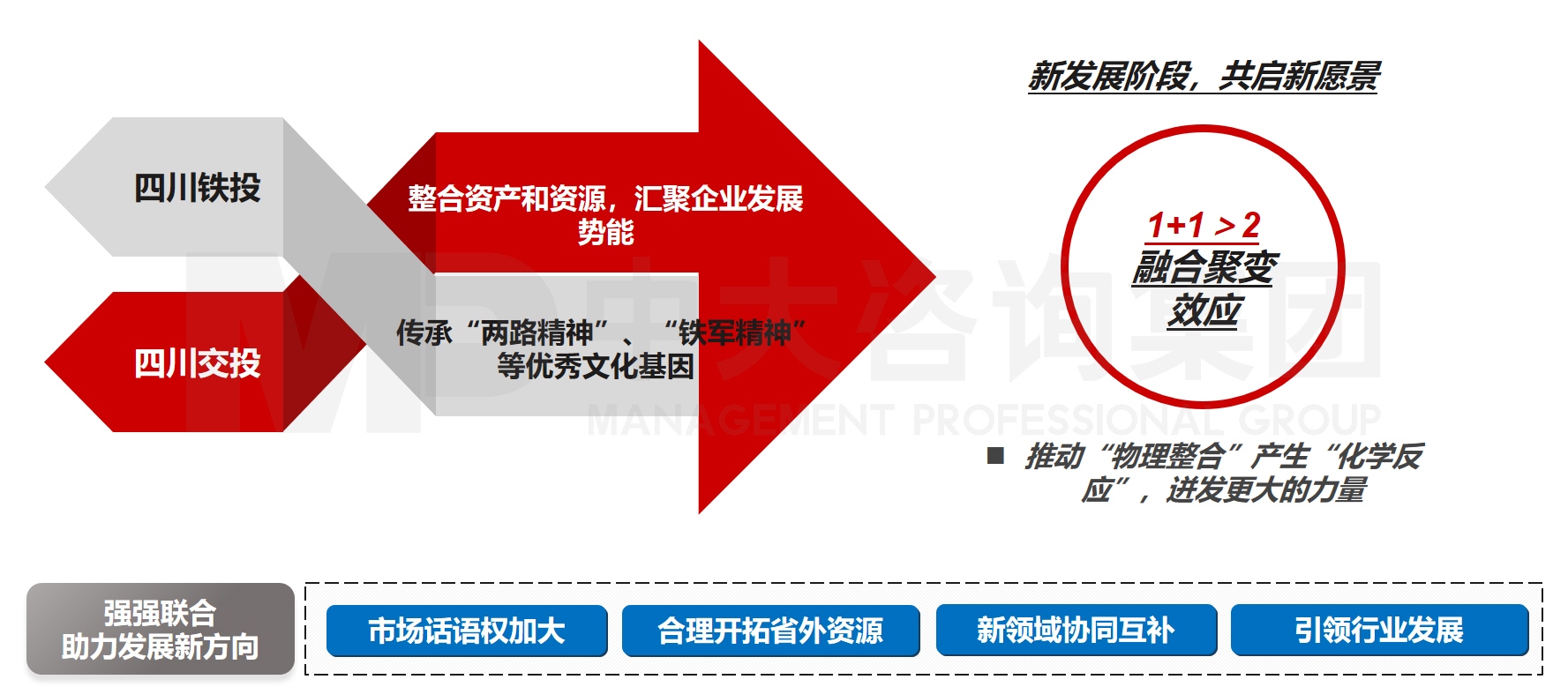 １＋１＞２的融合式聚變效應，中大咨詢整理