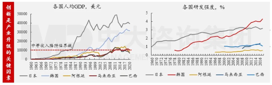 圖1 主要國(guó)家人均GDP和研發(fā)投入強(qiáng)度 數(shù)據(jù)來(lái)源：Wind