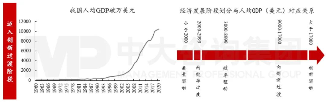 圖2 經(jīng)濟(jì)發(fā)展階段劃分與人均GDP（美元）對(duì)應(yīng)關(guān)系 數(shù)據(jù)來(lái)源：全球競(jìng)爭(zhēng)力指數(shù)