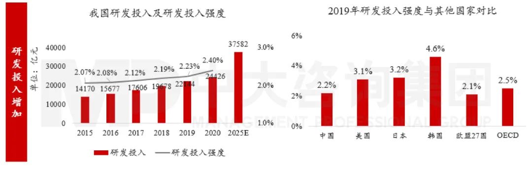 圖3 我國(guó)研發(fā)投入情況 數(shù)據(jù)來(lái)源：Wind、OECD組織、國(guó)家知識(shí)產(chǎn)權(quán)局