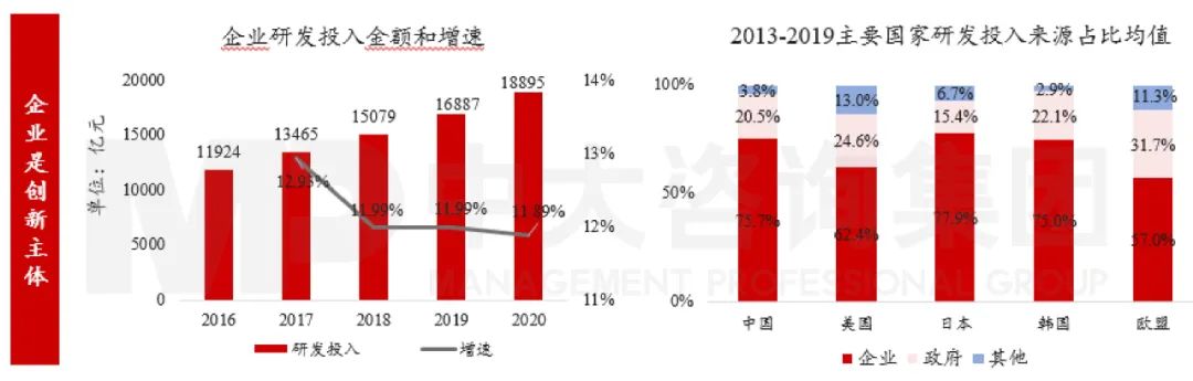 圖4 我國(guó)研發(fā)投入資金來(lái)源情況 數(shù)據(jù)來(lái)源：Wind、OECD組織、國(guó)家知識(shí)產(chǎn)權(quán)局