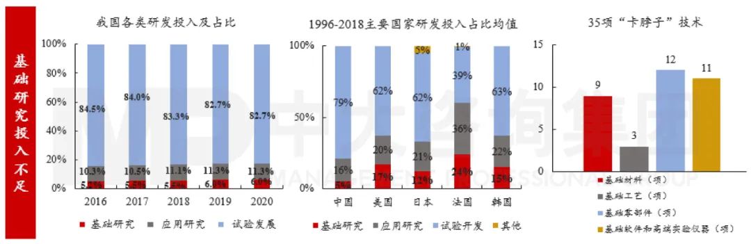 圖6 我國(guó)基礎(chǔ)研究情況 數(shù)據(jù)來(lái)源：Wind、OECD組織、國(guó)家知識(shí)產(chǎn)權(quán)局、世界知識(shí)產(chǎn)權(quán)組織
