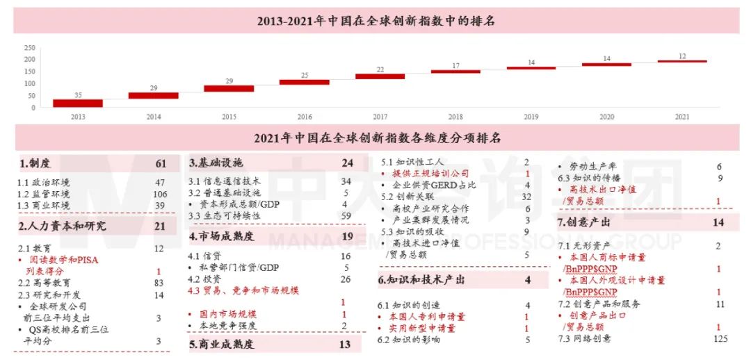 圖5 中國(guó)在全球創(chuàng)新指數(shù)中的排名 數(shù)據(jù)來(lái)源：《2021年全球創(chuàng)新指數(shù)報(bào)告》