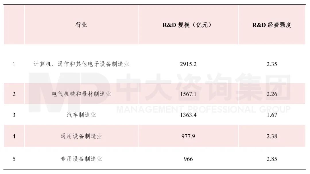  表1 2020年TOP5制造業(yè)行業(yè)R&D規(guī)模和強(qiáng)度 數(shù)據(jù)來(lái)源：Wind