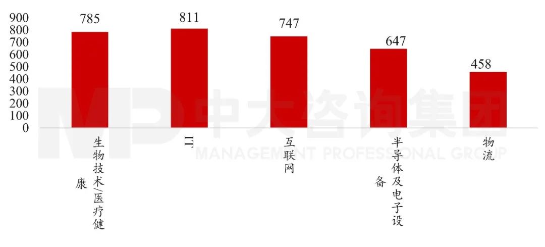 圖9 2021H1中國(guó)股權(quán)投資市場(chǎng)投資金額TOP5行業(yè)（億元） 數(shù)據(jù)來(lái)源：清科研究