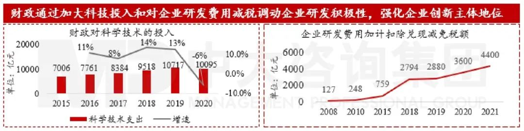 圖10 我國(guó)財(cái)政對(duì)研發(fā)的支持 數(shù)據(jù)來(lái)源：Wind和中國(guó)政府網(wǎng)