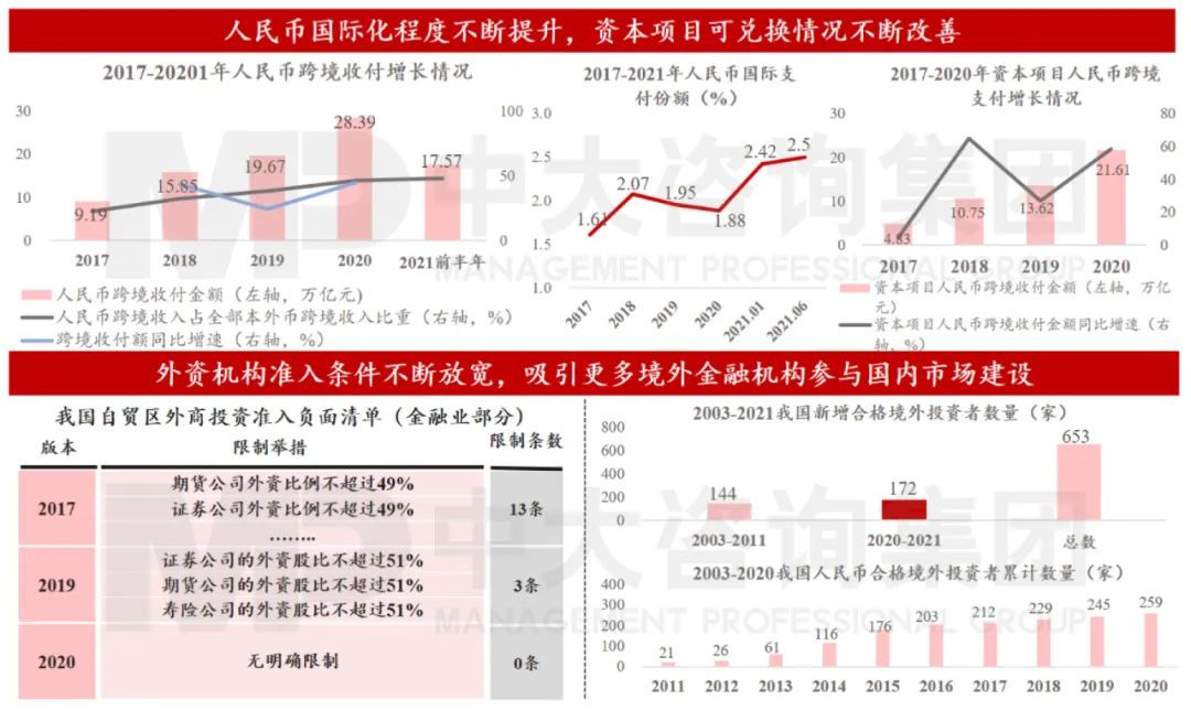 圖10 人民幣國際化程度不斷提升,外資機(jī)構(gòu)準(zhǔn)入條件不斷放寬 數(shù)據(jù)來源:中國證監(jiān)會、中國人民銀行 圖10 人民幣國際化程度不斷提升,外資機(jī)構(gòu)準(zhǔn)入條件不斷放寬 數(shù)據(jù)來源:中國證監(jiān)會、中國人民銀行