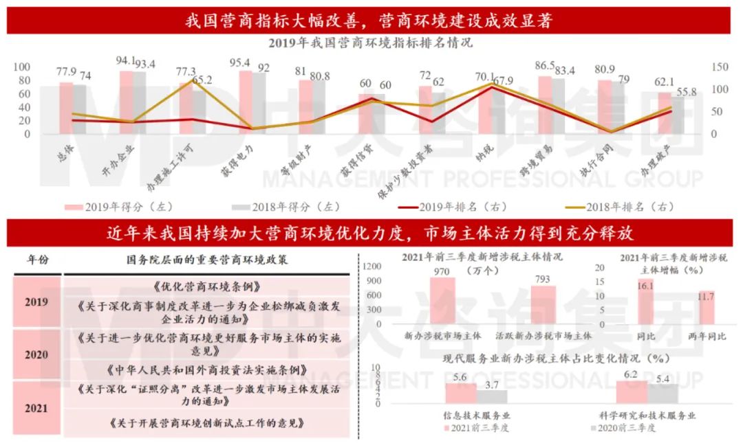 圖5 營商環(huán)境建設(shè)為擴(kuò)大高水平開放奠定堅實(shí)基礎(chǔ) 數(shù)據(jù)來源:世界銀行、國家稅務(wù)總局 圖5 營商環(huán)境建設(shè)為擴(kuò)大高水平開放奠定堅實(shí)基礎(chǔ) 數(shù)據(jù)來源:世界銀行、國家稅務(wù)總局
