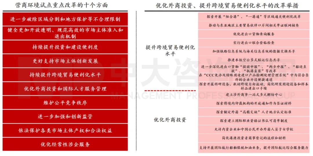 圖7 營商環(huán)境試點(diǎn)重點(diǎn)改革方向 數(shù)據(jù)來源:中國政府網(wǎng) 圖7 營商環(huán)境試點(diǎn)重點(diǎn)改革方向 數(shù)據(jù)來源:中國政府網(wǎng)