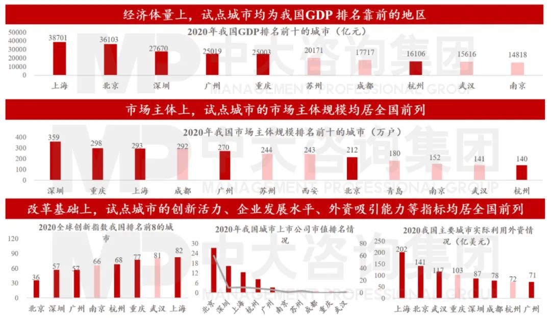 圖6 六大城市被選做首批營商環(huán)境創(chuàng)新試點(diǎn) 數(shù)據(jù)來源:國家統(tǒng)計局、《財富》雜志、2020全球創(chuàng)新指數(shù) 圖6 六大城市被選做首批營商環(huán)境創(chuàng)新試點(diǎn) 數(shù)據(jù)來源:國家統(tǒng)計局、《財富》雜志、2020全球創(chuàng)新指數(shù)