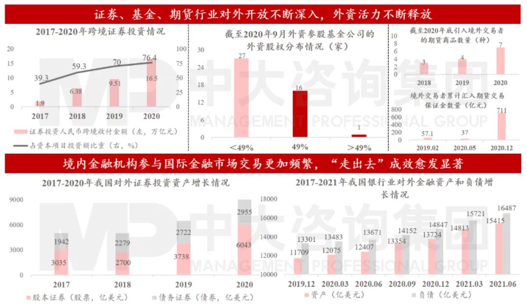 圖11 行業(yè)對外開放不斷深入,境內(nèi)機(jī)構(gòu)參與國際市場交易更加頻繁 數(shù)據(jù)來源:中國證監(jiān)會、中國人民銀行 圖11 行業(yè)對外開放不斷深入,境內(nèi)機(jī)構(gòu)參與國際市場交易更加頻繁 數(shù)據(jù)來源:中國證監(jiān)會、中國人民銀行