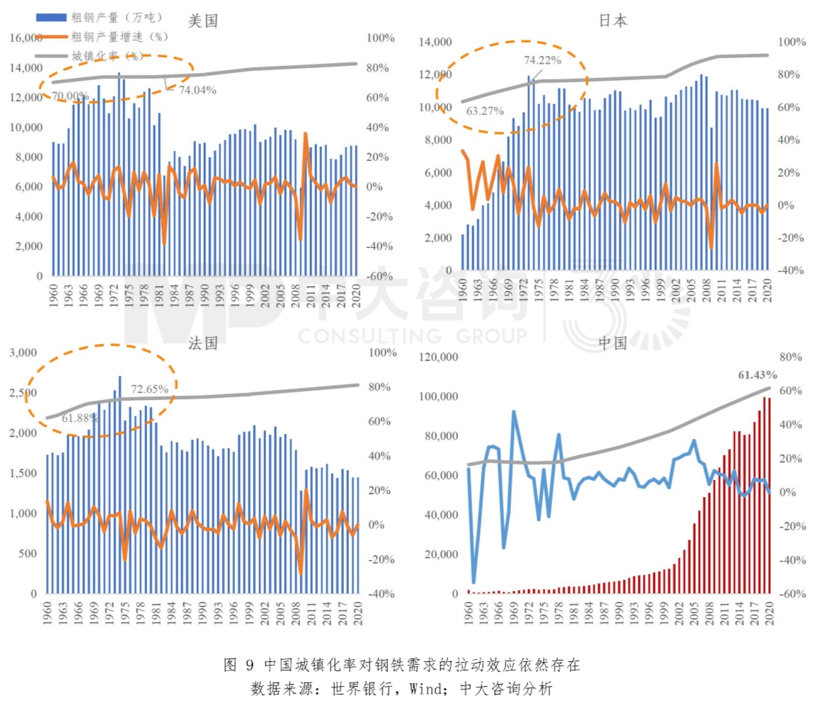 圖9 中國(guó)城鎮(zhèn)化率對(duì)鋼鐵需求的拉動(dòng)效應(yīng)依然存在。數(shù)據(jù)來源:世界銀行,Wind;中大咨詢分析 圖9 中國(guó)城鎮(zhèn)化率對(duì)鋼鐵需求的拉動(dòng)效應(yīng)依然存在。數(shù)據(jù)來源:世界銀行,Wind;中大咨詢分析
