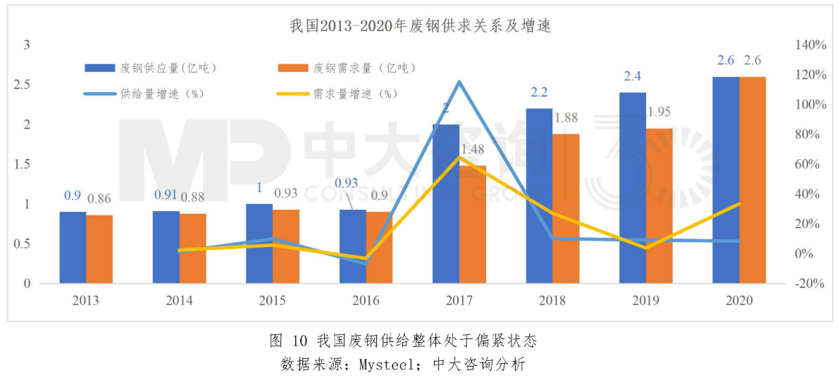 圖10 我國(guó)廢鐵供給整體處于偏緊狀態(tài)。數(shù)據(jù)來源:Mysteel;中大咨詢分析 圖10 我國(guó)廢鐵供給整體處于偏緊狀態(tài)。數(shù)據(jù)來源:Mysteel;中大咨詢分析