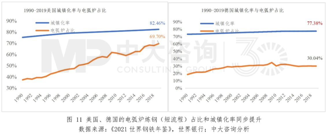 圖11 美國(guó)、德國(guó)的電弧爐煉鋼(短流程)占比和城鎮(zhèn)化率同步提升。數(shù)據(jù)來源:《2021世界鋼鐵年鑒》,世界銀行;中大咨詢分析 圖11 美國(guó)、德國(guó)的電弧爐煉鋼(短流程)占比和城鎮(zhèn)化率同步提升。數(shù)據(jù)來源:《2021世界鋼鐵年鑒》,世界銀行;中大咨詢分析
