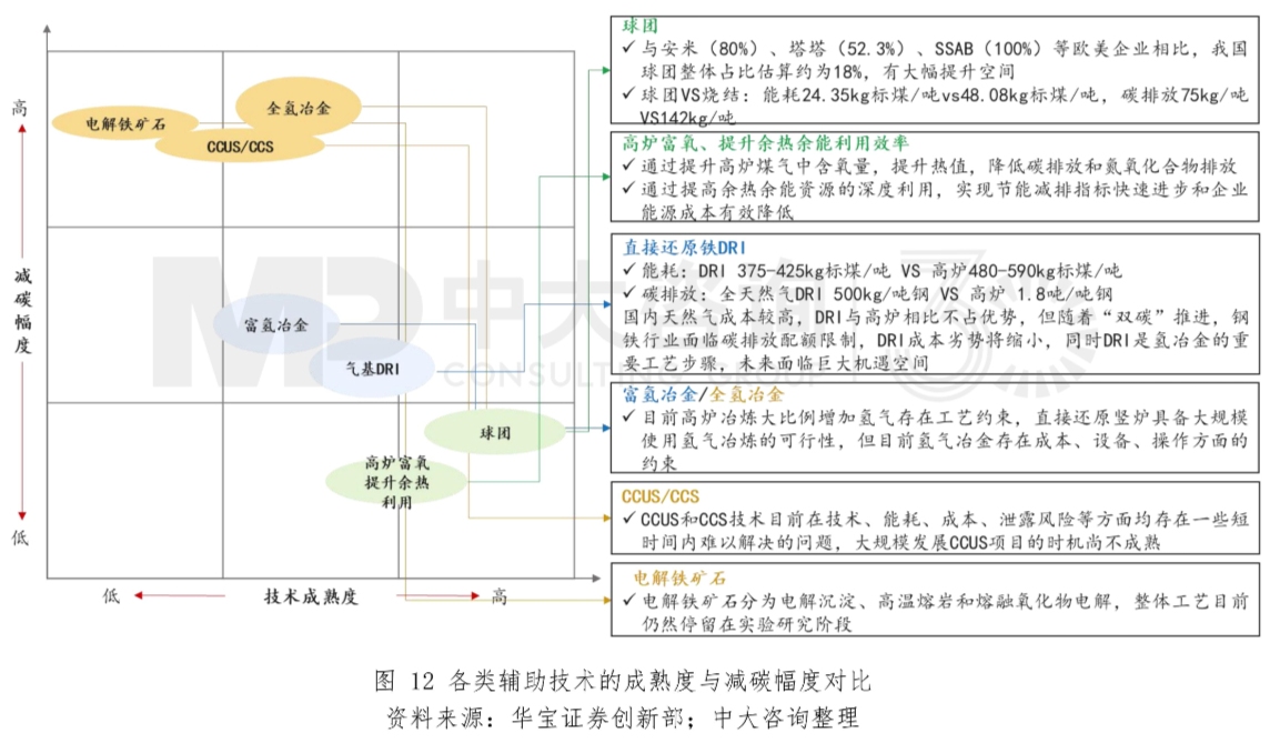 圖12 各類輔助技術(shù)的成熟度與減碳幅度對(duì)比。資料來源:華寶證券創(chuàng)新部;中大咨詢整理 圖12 各類輔助技術(shù)的成熟度與減碳幅度對(duì)比。資料來源:華寶證券創(chuàng)新部;中大咨詢整理