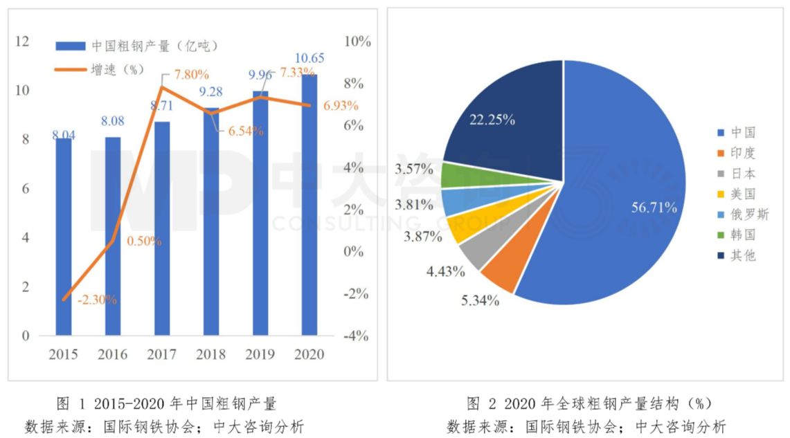 圖1 2015年-2020年中國(guó)粗鋼產(chǎn)量;圖2 2020年中國(guó)粗鋼產(chǎn)量結(jié)構(gòu)(%) 圖1 2015年-2020年中國(guó)粗鋼產(chǎn)量;圖2 2020年中國(guó)粗鋼產(chǎn)量結(jié)構(gòu)(%)