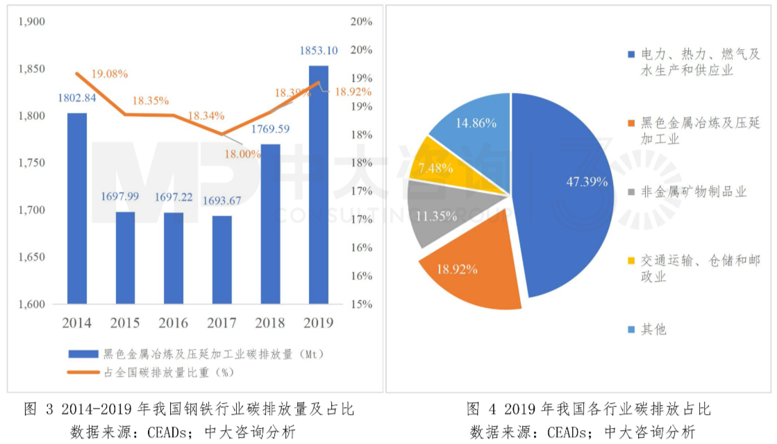 圖3 2014-2019年我國(guó)鋼鐵行業(yè)碳排放量及占比;圖4 2019年我國(guó)各行業(yè)碳排放占比 圖3 2014-2019年我國(guó)鋼鐵行業(yè)碳排放量及占比;圖4 2019年我國(guó)各行業(yè)碳排放占比