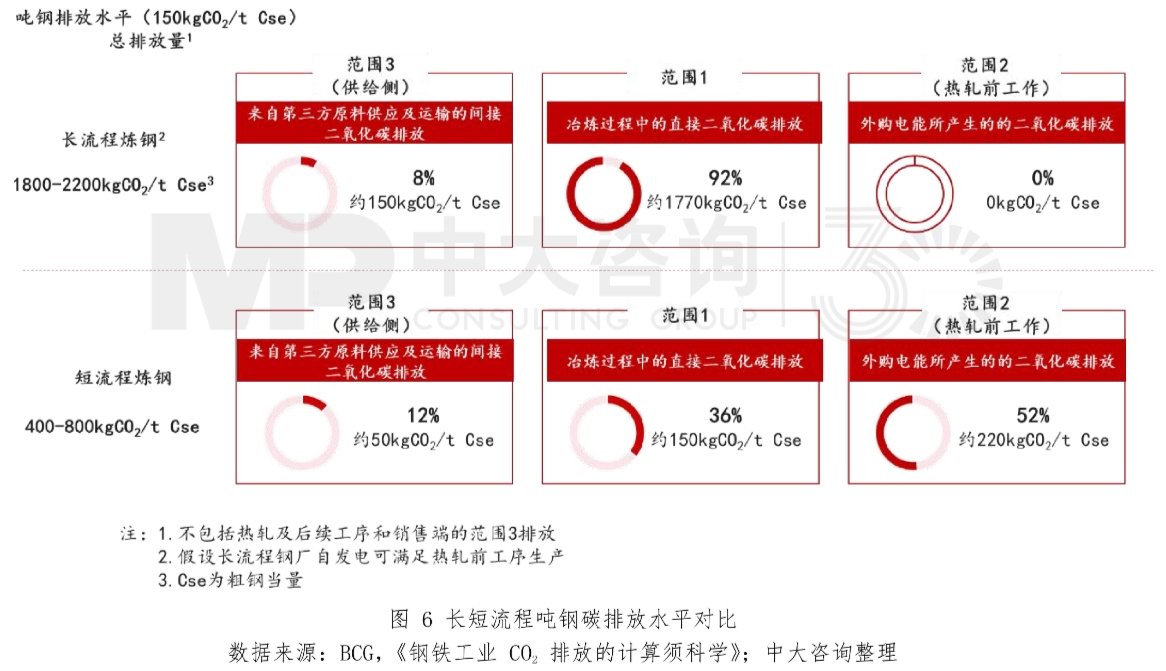 圖6 長(zhǎng)短流程噸鋼碳排放水平對(duì)比。數(shù)據(jù)來源:BCG,《鋼鐵工業(yè)CO?排放的計(jì)算須科學(xué)》;中大咨詢整理 圖6 長(zhǎng)短流程噸鋼碳排放水平對(duì)比。數(shù)據(jù)來源:BCG,《鋼鐵工業(yè)CO?排放的計(jì)算須科學(xué)》;中大咨詢整理