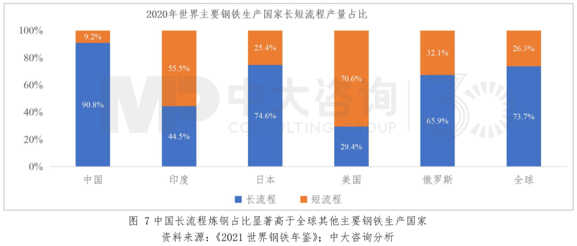 圖7 中國(guó)長(zhǎng)流程煉鋼占比顯著高于全球其他主要鋼鐵生產(chǎn)國(guó)家。資料來源:《2021年世界鋼鐵年鑒》;中大咨詢分析 圖7 中國(guó)長(zhǎng)流程煉鋼占比顯著高于全球其他主要鋼鐵生產(chǎn)國(guó)家。資料來源:《2021年世界鋼鐵年鑒》;中大咨詢分析