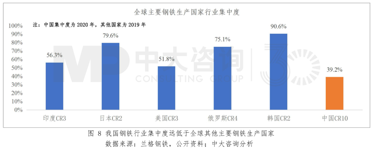 圖8 我國(guó)鋼鐵行業(yè)集中度遠(yuǎn)低于全球其他主要鋼鐵生產(chǎn)國(guó)家。數(shù)據(jù)來源:蘭格鋼鐵,公開資料;中大咨詢分析 圖8 我國(guó)鋼鐵行業(yè)集中度遠(yuǎn)低于全球其他主要鋼鐵生產(chǎn)國(guó)家。數(shù)據(jù)來源:蘭格鋼鐵,公開資料;中大咨詢分析