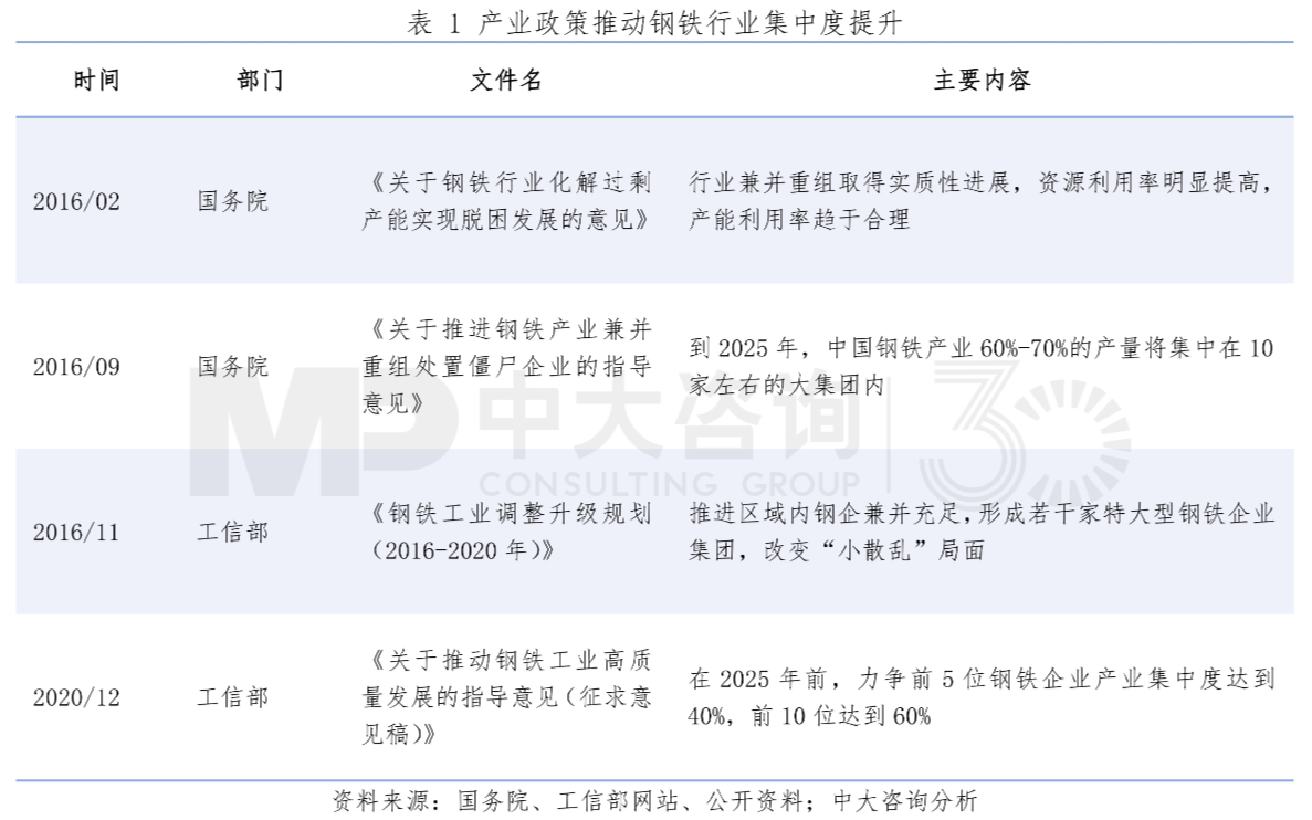 表1 產(chǎn)業(yè)政策推動(dòng)鋼鐵行業(yè)集中度提升。資料來源:國(guó)務(wù)院、工信部網(wǎng)站、公開資料;中大咨詢分析 表1 產(chǎn)業(yè)政策推動(dòng)鋼鐵行業(yè)集中度提升。資料來源:國(guó)務(wù)院、工信部網(wǎng)站、公開資料;中大咨詢分析