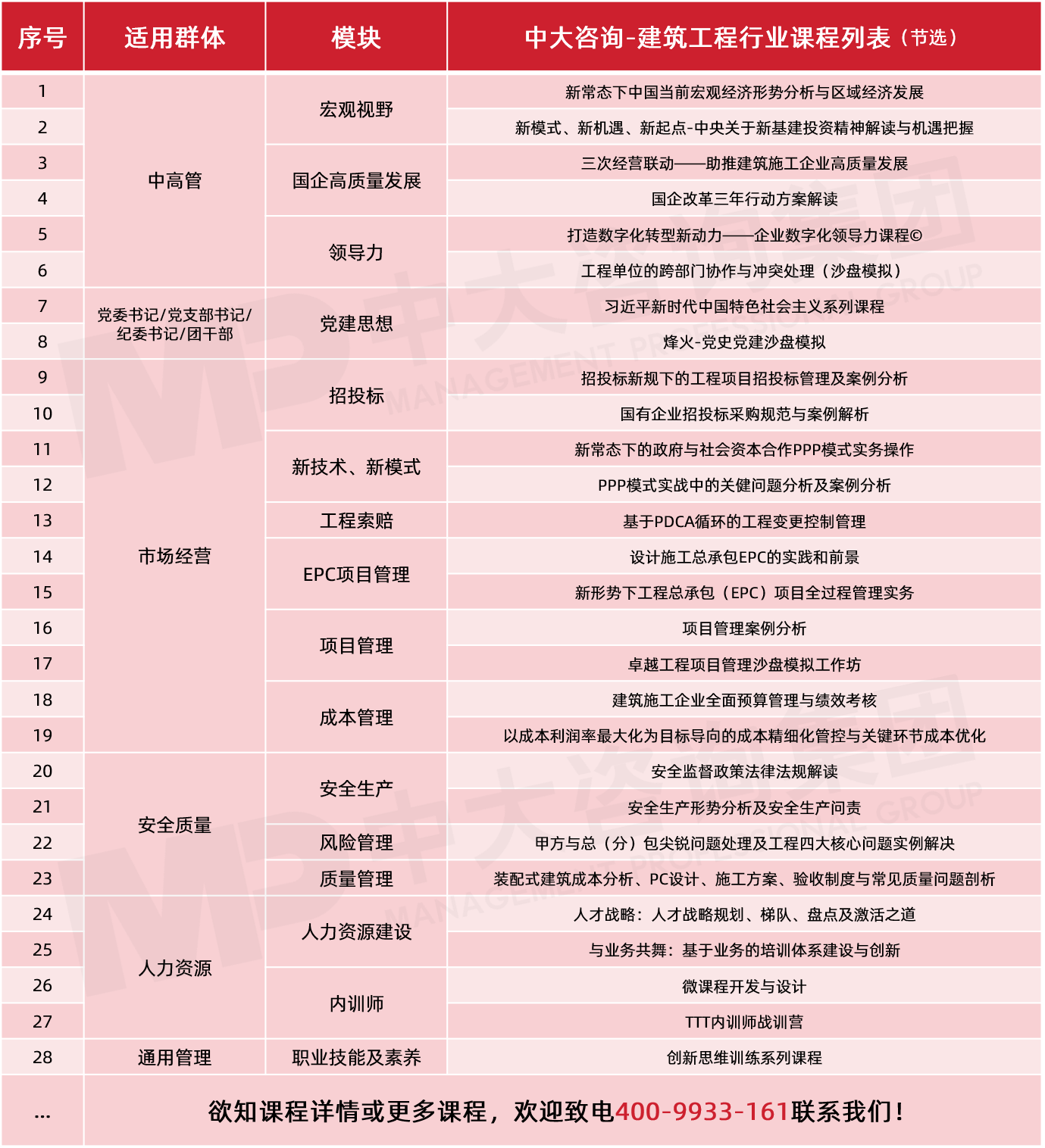 中大咨詢-建筑工程行業(yè)課程列表（節(jié)選）