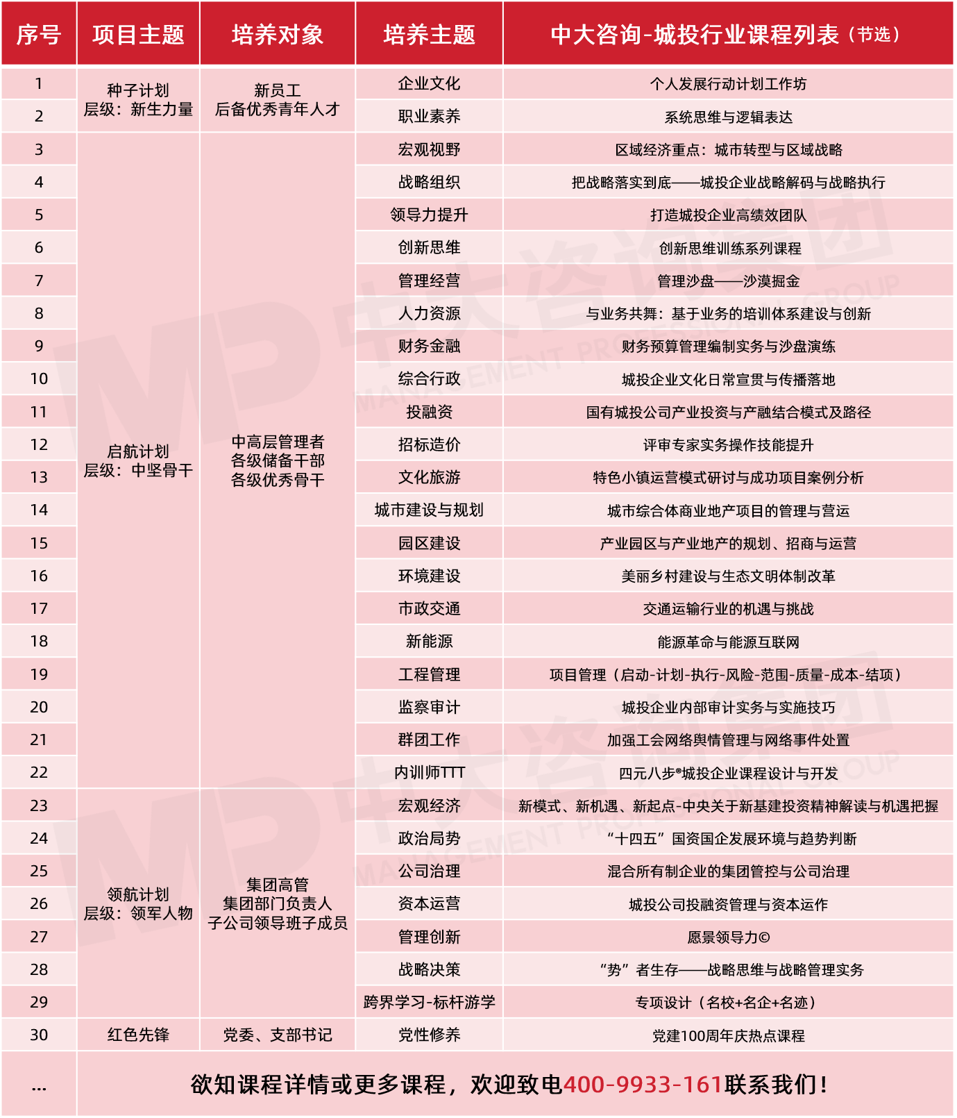 中大咨詢-城投行業(yè)課程列表（節(jié)選）